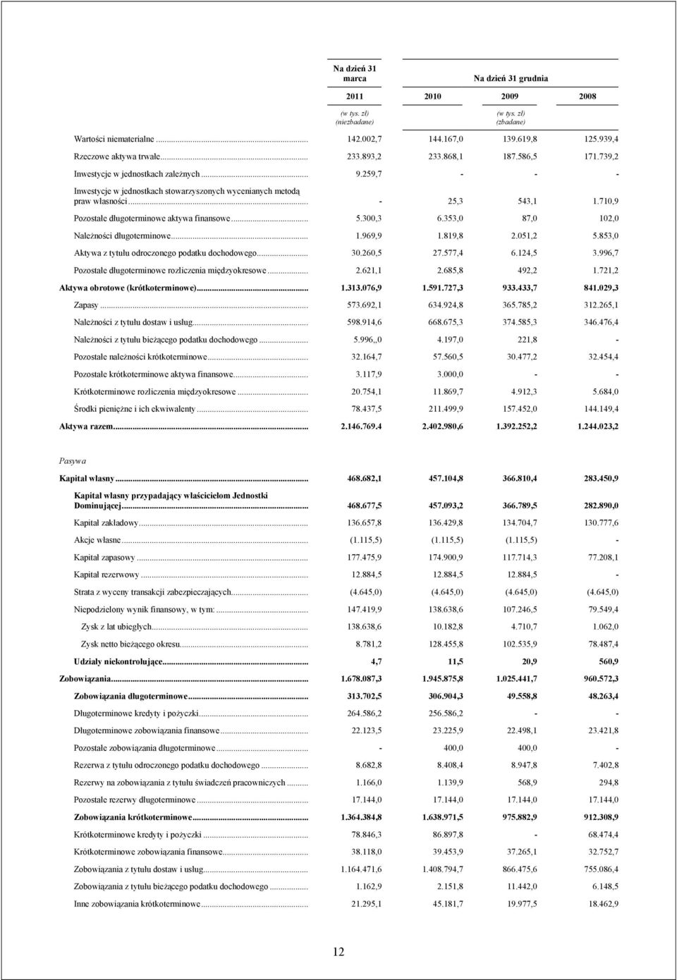 710,9 Pozostałe długoterminowe aktywa finansowe... 5.300,3 6.353,0 87,0 102,0 Należności długoterminowe... 1.969,9 1.819,8 2.051,2 5.853,0 Aktywa z tytułu odroczonego podatku dochodowego... 30.