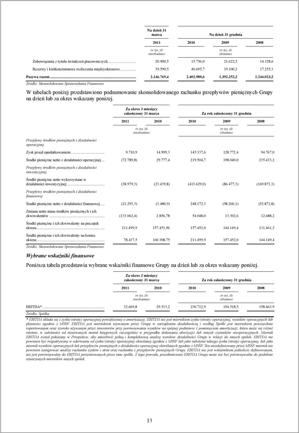 023,2 Źródło: Skonsolidowane Sprawozdania Finansowe W tabelach poniżej przedstawiono podsumowanie skonsolidowanego rachunku przepływów pieniężnych Grupy na dzień lub za okres wskazany poniżej.