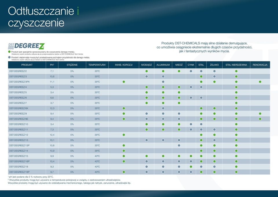 Produkty DST-CHEMICALS mają silne działanie demulgujące, co umożliwia osiągniecie ekstremalnie długich czasów przydatności, jak i fantastycznych wyników mycia. Produkt ph Stężenie Temperatura 2 Inhib.