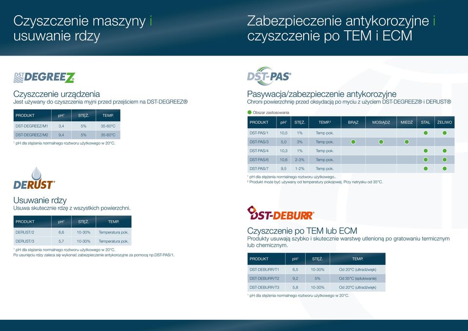 Pasywacja/zabezpieczenie antykorozyjne Chroni powierzchnię przed oksydacją po myciu z użyciem DST-DEGREEZ i DERUST Obszar zastosowania Produkt ph Stęż. Temp.