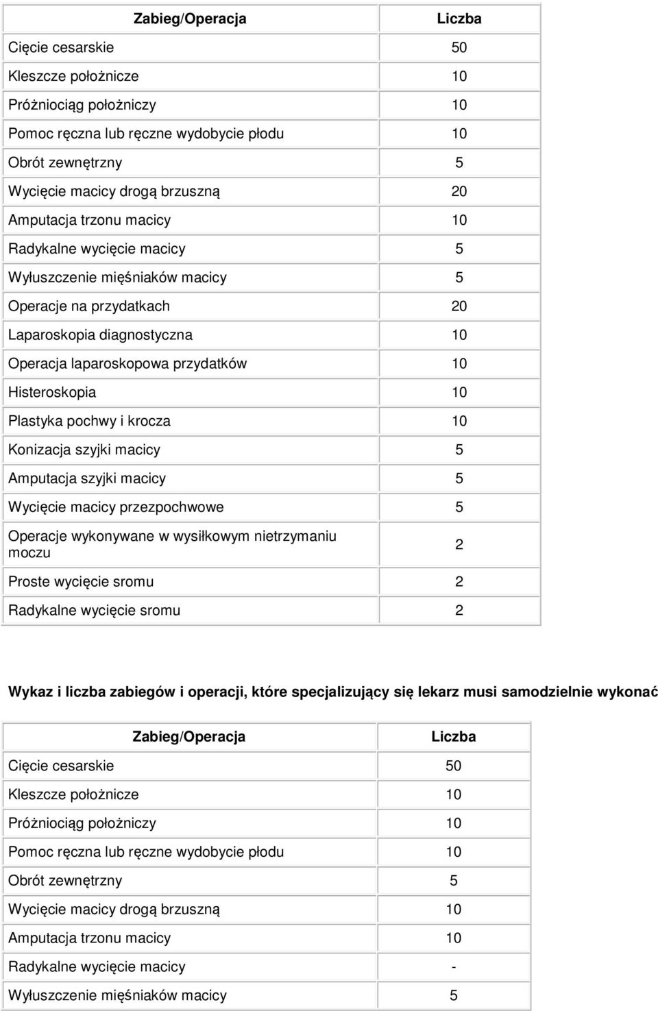 pochwy i krocza 10 Konizacja szyjki macicy 5 Amputacja szyjki macicy 5 Wycięcie macicy przezpochwowe 5 Operacje wykonywane w wysiłkowym nietrzymaniu moczu 2 Proste wycięcie sromu 2 Radykalne wycięcie