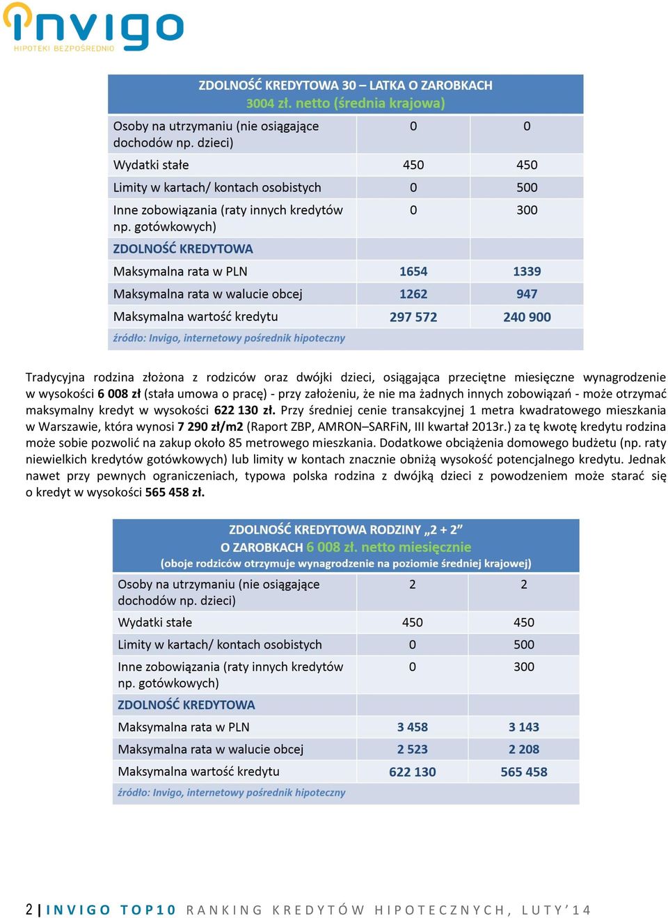 Przy średniej cenie transakcyjnej 1 metra kwadratowego mieszkania w Warszawie, która wynosi 7 290 zł/m2 (Raport ZBP, AMRON SARFiN, III kwartał 2013r.