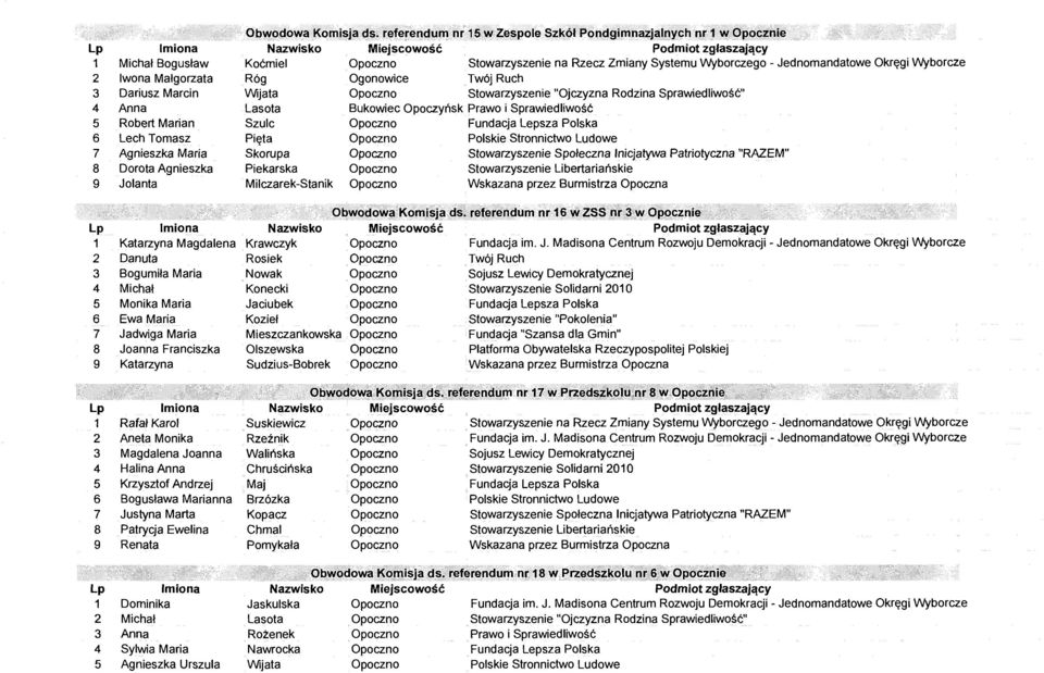 Patrycja Ewelina 9 Renata 1 Dominika 2 Michał 3 Anna 4 Sylwia Maria 5 Agnieszka Urszula Obwodowa Komisja ds.