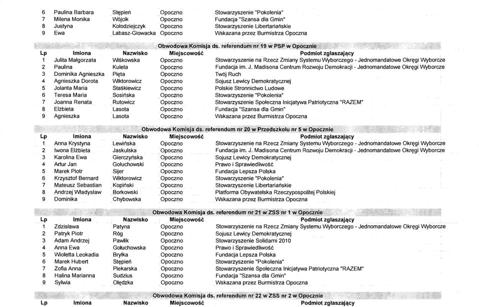 Pięta Wiktorowicz Staśkiewicz Sosińska Rutowicz Lasota Lasota Obwodpwą:t<omisja ds.