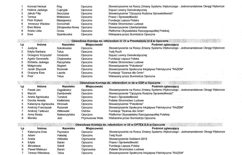 Zdrojewska-Nowa Stowarzyszenie Libertariańskie 8 Aneta Lidia Gross Platforma Obywatelska Rzeczypospolitej Polskiej 9 Ewa Szamburska Wskazana przez Burmistrza Opoczna Qbwodovvi:t Komisja ds.