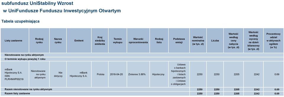 roku mbank Hipoteczny S.A. ISIN: PLRHNHP00219 Nienotowane na rynku aktywnym Nie dotyczy mbank Hipoteczny S.A. Polska 2016-04-20 Zmienne 3.