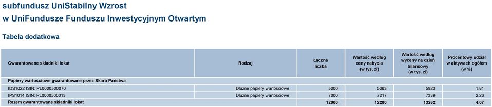 przez Skarb Państwa IDS1022 ISIN: PL0000500070 Dłużne papiery wartościowe 5000 5063 5923 1.