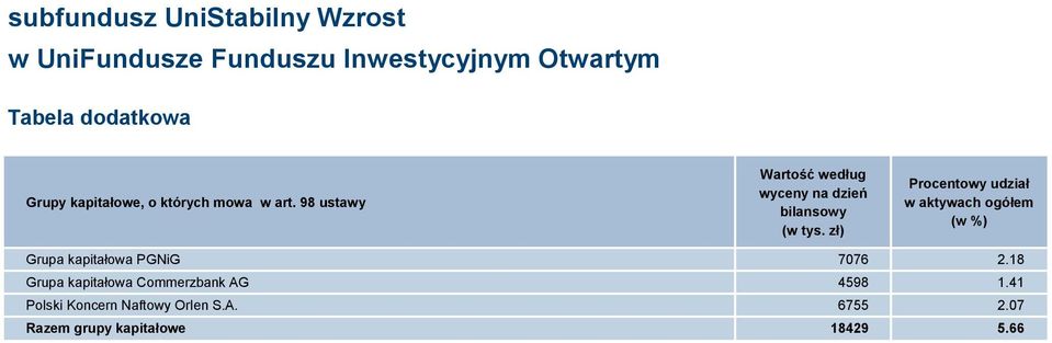 aktywach ogółem (w %) Grupa kapitałowa PGNiG 7076 2.