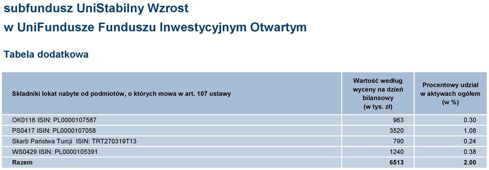 ogółem (w %) OK0116 ISIN: PL0000107587 963 0.30 PS0417 ISIN: PL0000107058 3520 1.