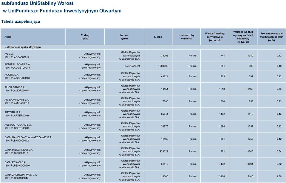 12 ALIOR BANK S.A. ISIN: PLALIOR00045 14154 Polska 1213 1163 0.36 AMICA WRONKI S.A. ISIN: PLAMICA00010 7500 Polska 826 758 0.23 ARTERIA S.A. ISIN: PLARTER00016 85641 Polska 1402 1412 0.