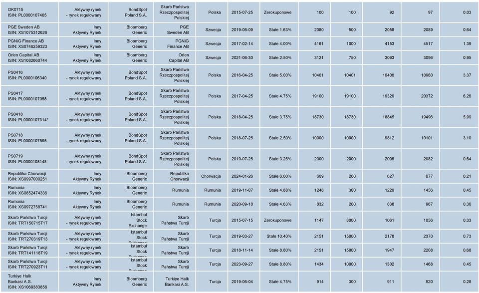 64 PGNiG Finance AB ISIN: XS0746259323 Inny Aktywny Rynek Bloomberg Generic PGNiG Finance AB Szwecja 2017-02-14 Stałe 4.00% 4161 1000 4153 4517 1.
