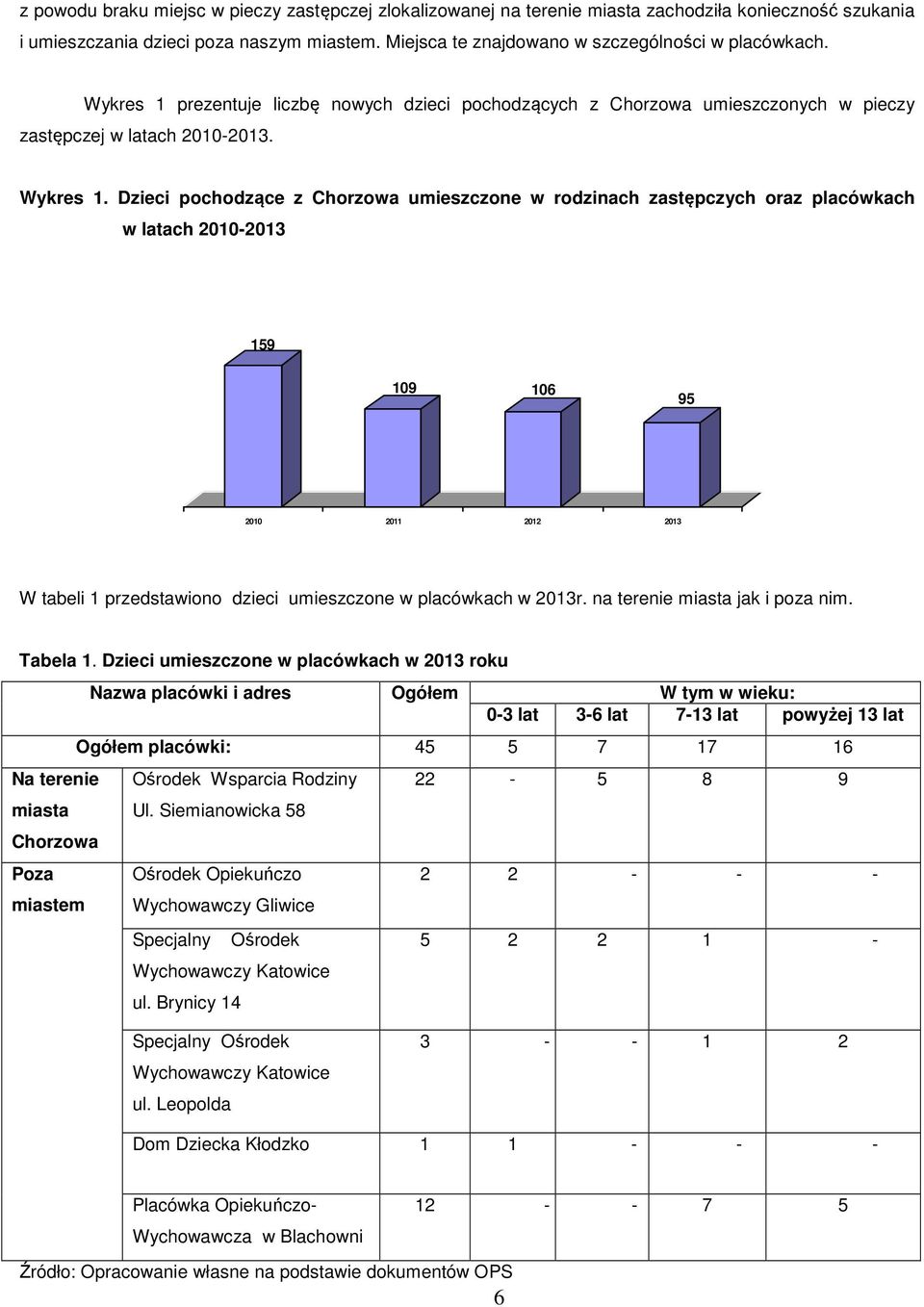 prezentuje liczbę nowych dzieci pochodzących z Chorzowa umieszczonych w pieczy zastępczej w latach 2010-2013. Wykres 1.