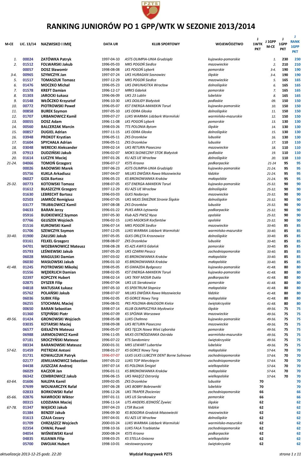 00965 SZYMCZYK an 1997-07-24 UKS HURAGAN Sosnowiec śląskie 3-4. 190 190 5. 01517 TOMASZUK Tomasz 1997-12-29 MKS POGOŃ Siedlce mazowieckie 5. 165 165 6.