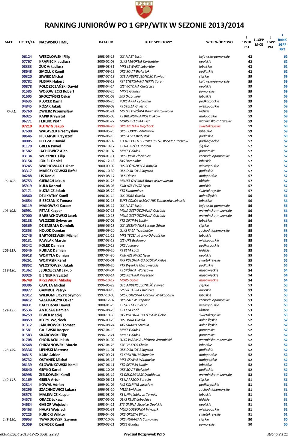 62 08333 ŻUK Arkadiusz 1999-08-31 MKS LEWART Lubartów lubelskie 62 62 08648 SMOLUK Kamil 1997-09-22 UKS SOVIT Białystok podlaskie 62 62 00320 SIWIEC Michał 1997-07-13 LITS ANDERS EDNOŚĆ Żywiec