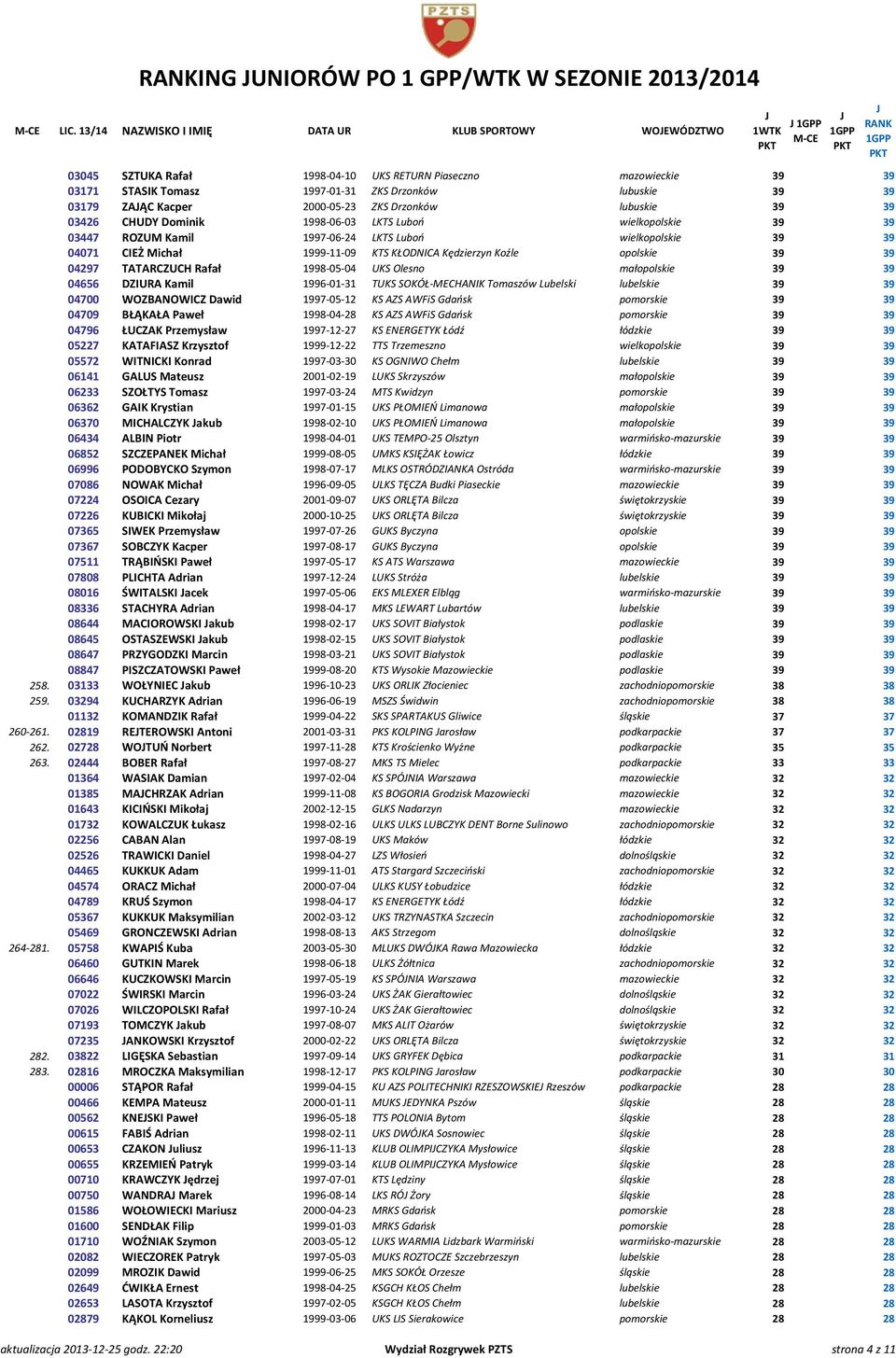 Kacper 2000-05-23 ZKS Drzonków lubuskie 39 39 03426 CHUDY Dominik 1998-06-03 LKTS Luboń wielkopolskie 39 39 03447 ROZUM Kamil 1997-06-24 LKTS Luboń wielkopolskie 39 39 04071 CIEŻ Michał 1999-11-09