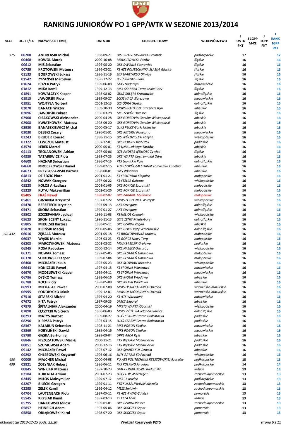 16 16 00759 KROTOWSKI Mateusz 1996-02-21 KŚ AZS POLITECHNIKA ŚLĄSKA Gliwice śląskie 16 16 01133 BOBROWSKI Łukasz 1996-11-19 SKS SPARTAKUS Gliwice śląskie 16 16 01542 ZYZAŃSKI Marcelian 1996-12-22