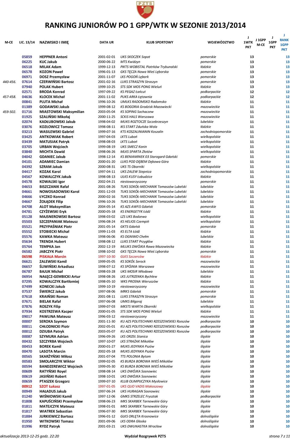 1999-12-13 PIKTS WOBISTAL Piotrków Trybunalski łódzkie 13 13 06578 KOZON Paweł 1996-01-13 GKS TĘCZA Nowa Wieś Lęborska pomorskie 13 13 06971 DOSZ Przemysław 2001-11-07 LKS POGOŃ Lębork pomorskie 13