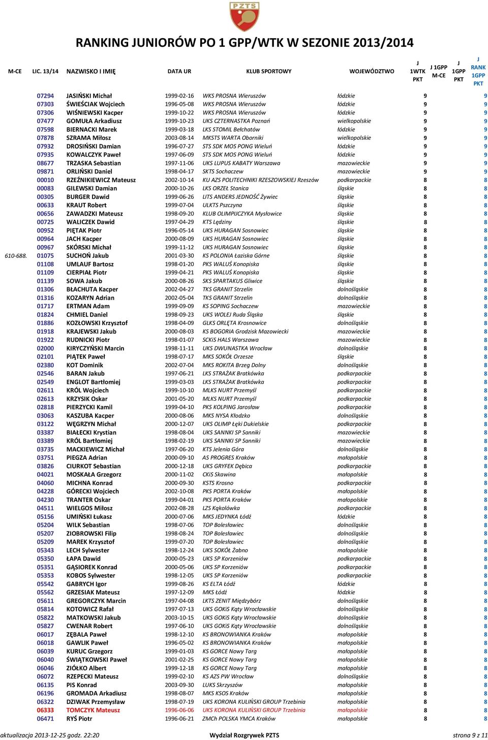 WIŚNIEWSKI Kacper 1999-10-22 WKS PROSNA Wieruszów łódzkie 9 9 07477 GOMUŁA Arkadiusz 1999-10-23 UKS CZTERNASTKA Poznań wielkopolskie 9 9 07598 BIERNACKI Marek 1999-03-18 LKS STOMIL Bełchatów łódzkie