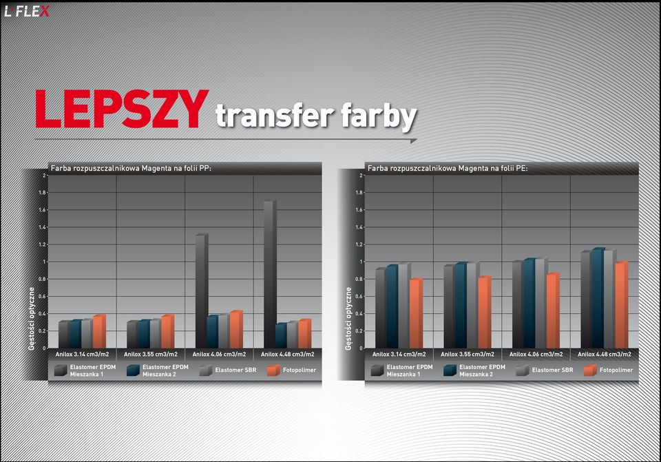 48 cm3/m2 Gęstości optyczne 0.6 0.4 0.2 0 Anilox 3.14 cm3/m2 Anilox 3.55 cm3/m2 Anilox 4.06 cm3/m2 Anilox 4.