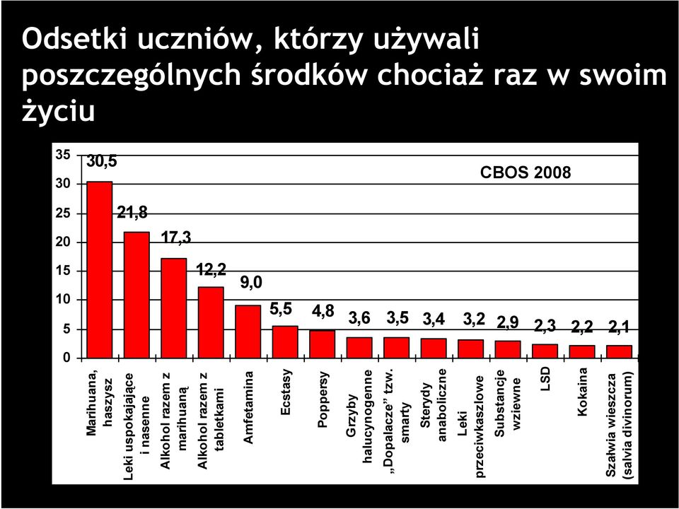 Alkohol razem z marihuaną Alkohol razem z tabletkami Amfetamina Ecstasy Poppersy Grzyby halucynogenne Dopalacze