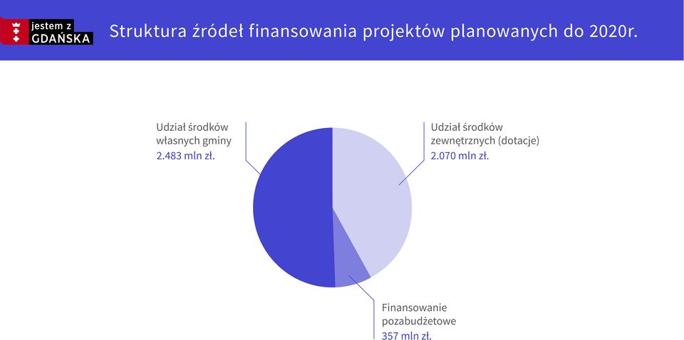 Udział środków własnych gminy 2.483 mln zł.