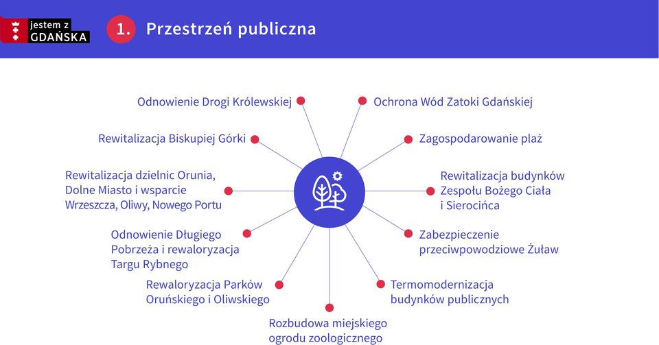 budynków Zespołu Bożego Ciała i Sierocińca Odnowienie Długiego Pobrzeża i rewaloryzacja Targu Rybnego Rewaloryzacja Parków