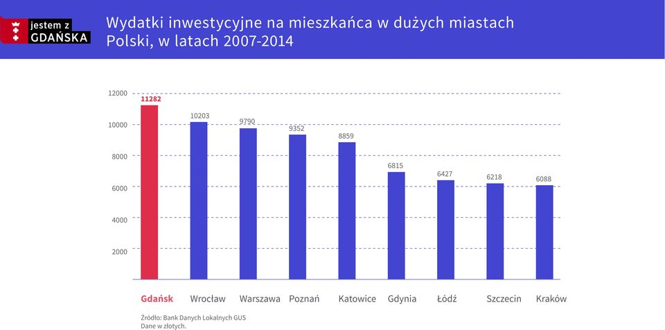 6815 6427 6218 6088 4000 2000 Gdańsk Wrocław Warszawa Poznań