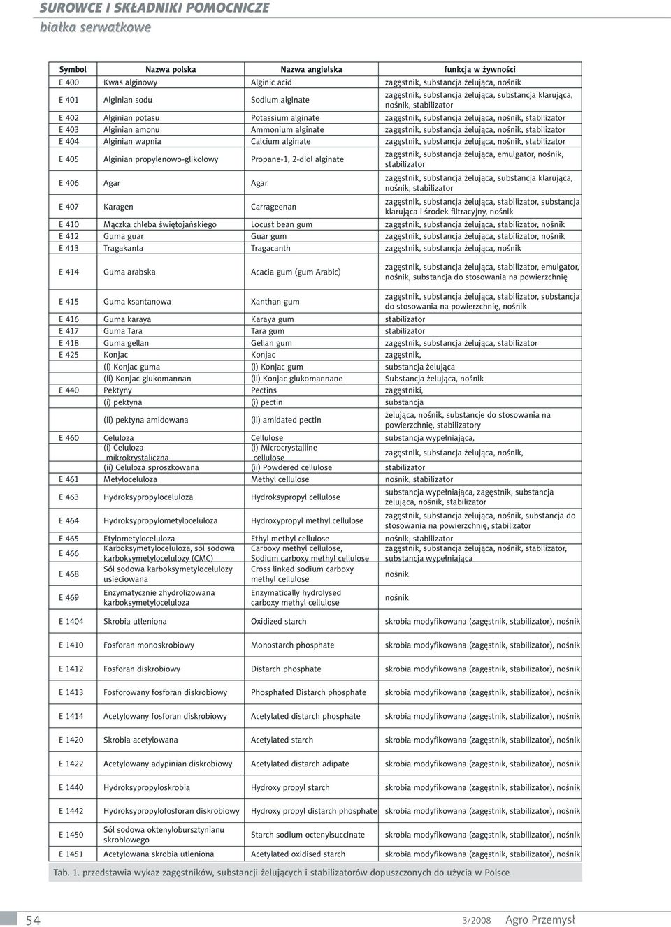 żelująca, nośnik, stabilizator E 404 Alginian wapnia Calcium alginate zagęstnik, substancja żelująca, nośnik, stabilizator E 405 Alginian propylenowo-glikolowy Propane-1, 2-diol alginate E 406 Agar