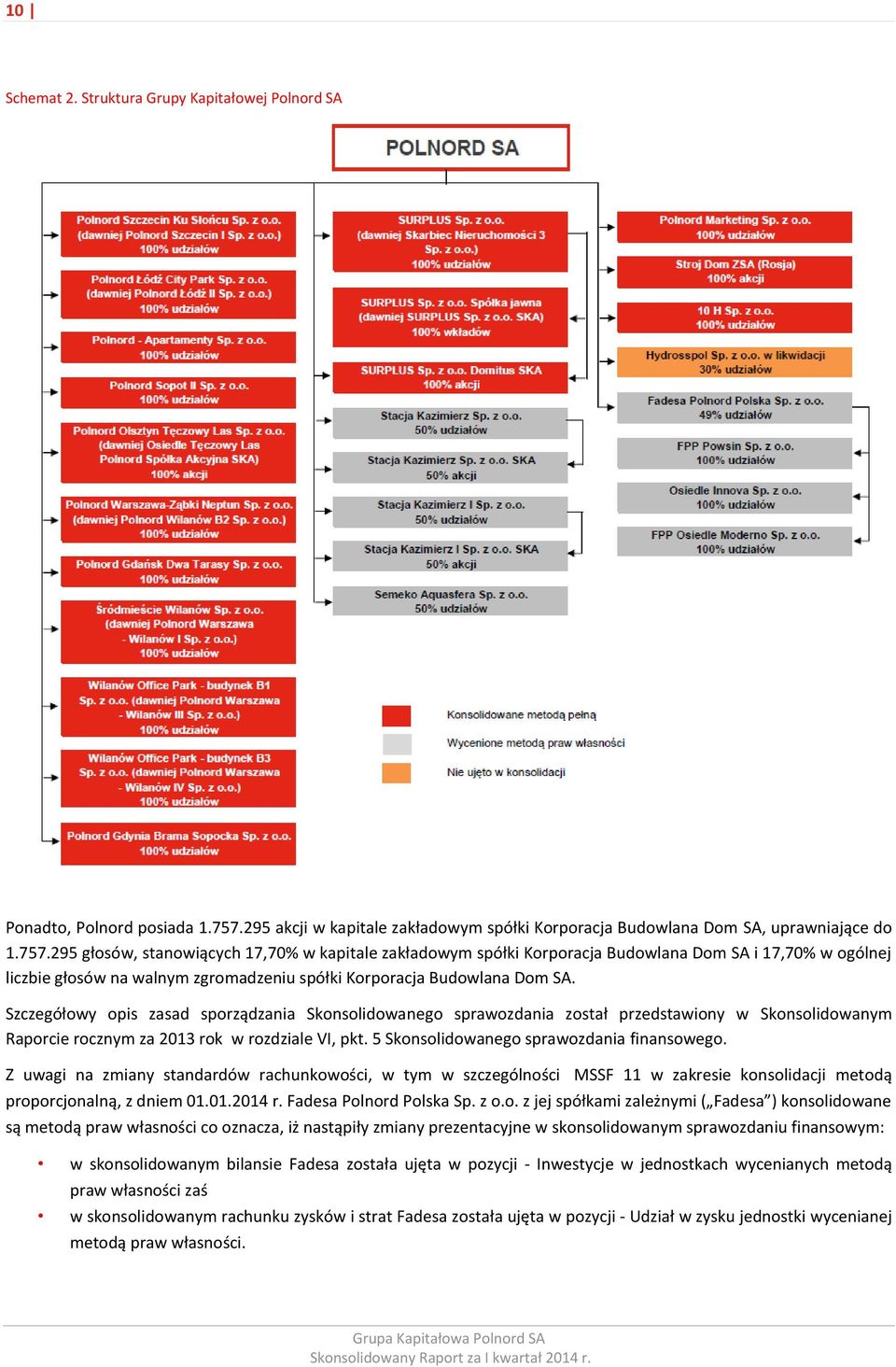 295 głosów, stanowiących 17,70% w kapitale zakładowym spółki Korporacja Budowlana Dom SA i 17,70% w ogólnej liczbie głosów na walnym zgromadzeniu spółki Korporacja Budowlana Dom SA.