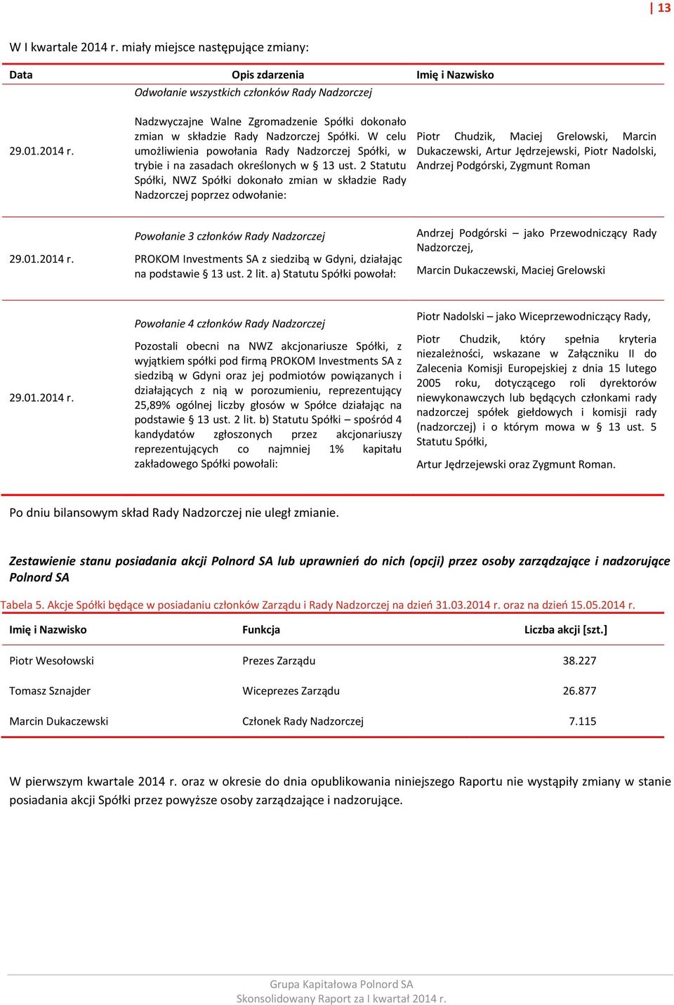 2 Statutu Spółki, NWZ Spółki dokonało zmian w składzie Rady Nadzorczej poprzez odwołanie: Piotr Chudzik, Maciej Grelowski, Marcin Dukaczewski, Artur Jędrzejewski, Piotr Nadolski, Andrzej Podgórski,