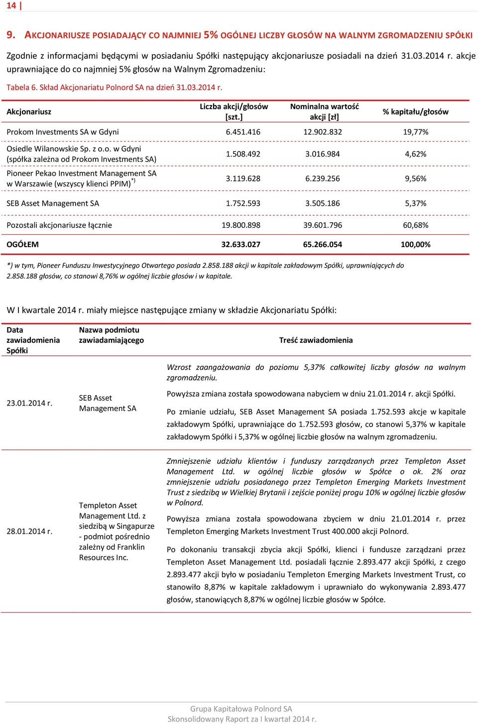 ] Nominalna wartość akcji [zł] % kapitału/głosów Prokom Investments SA w Gdyni 6.451.416 12.902.832 19,77% Osiedle Wilanowskie Sp. z o.o. w Gdyni (spółka zależna od Prokom Investments SA) 1.508.492 3.