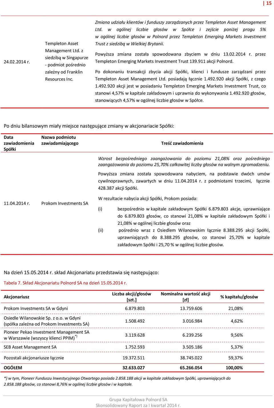 w ogólnej liczbie głosów w Spółce i zejście poniżej progu 5% w ogólnej liczbie głosów w Polnord przez Templeton Emerging Markets Investment Trust z siedzibą w Wielkiej Brytanii.