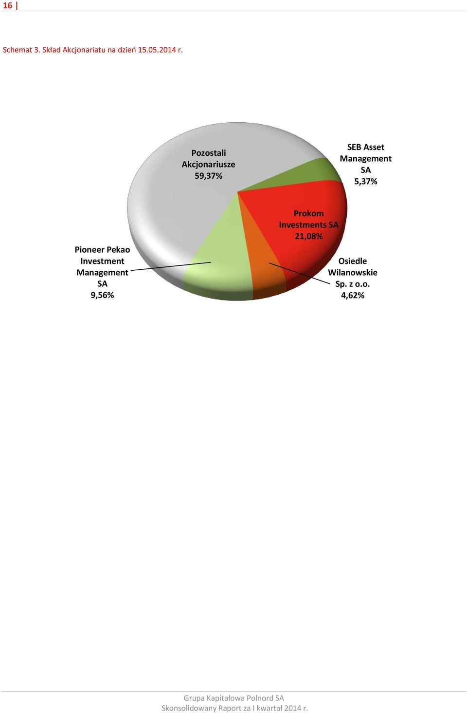 5,37% Pioneer Pekao Investment Management SA 9,56%