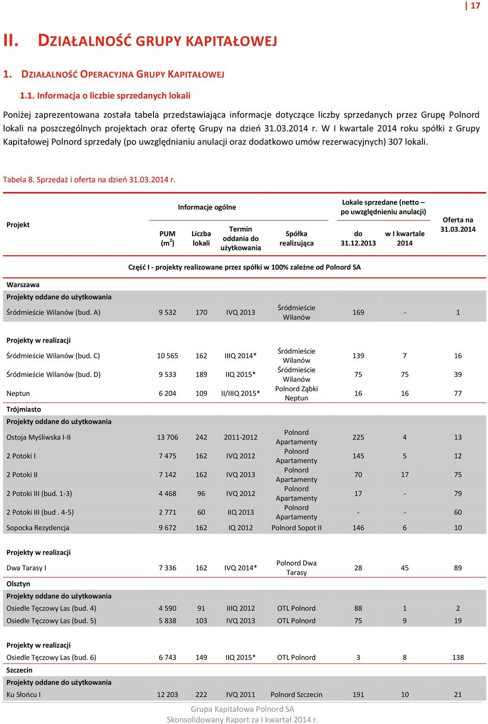 W I kwartale 2014 roku spółki z Grupy Kapitałowej Polnord sprzedały (po uwzględnianiu anulacji oraz dodatkowo umów rezerwacyjnych) 307 lokali. Tabela 8. Sprzedaż i oferta na dzień 31.03.2014 r. Projekt PUM (m 2 ) Informacje ogólne Liczba lokali Termin oddania do użytkowania Spółka realizująca Lokale sprzedane (netto po uwzględnieniu anulacji) do 31.