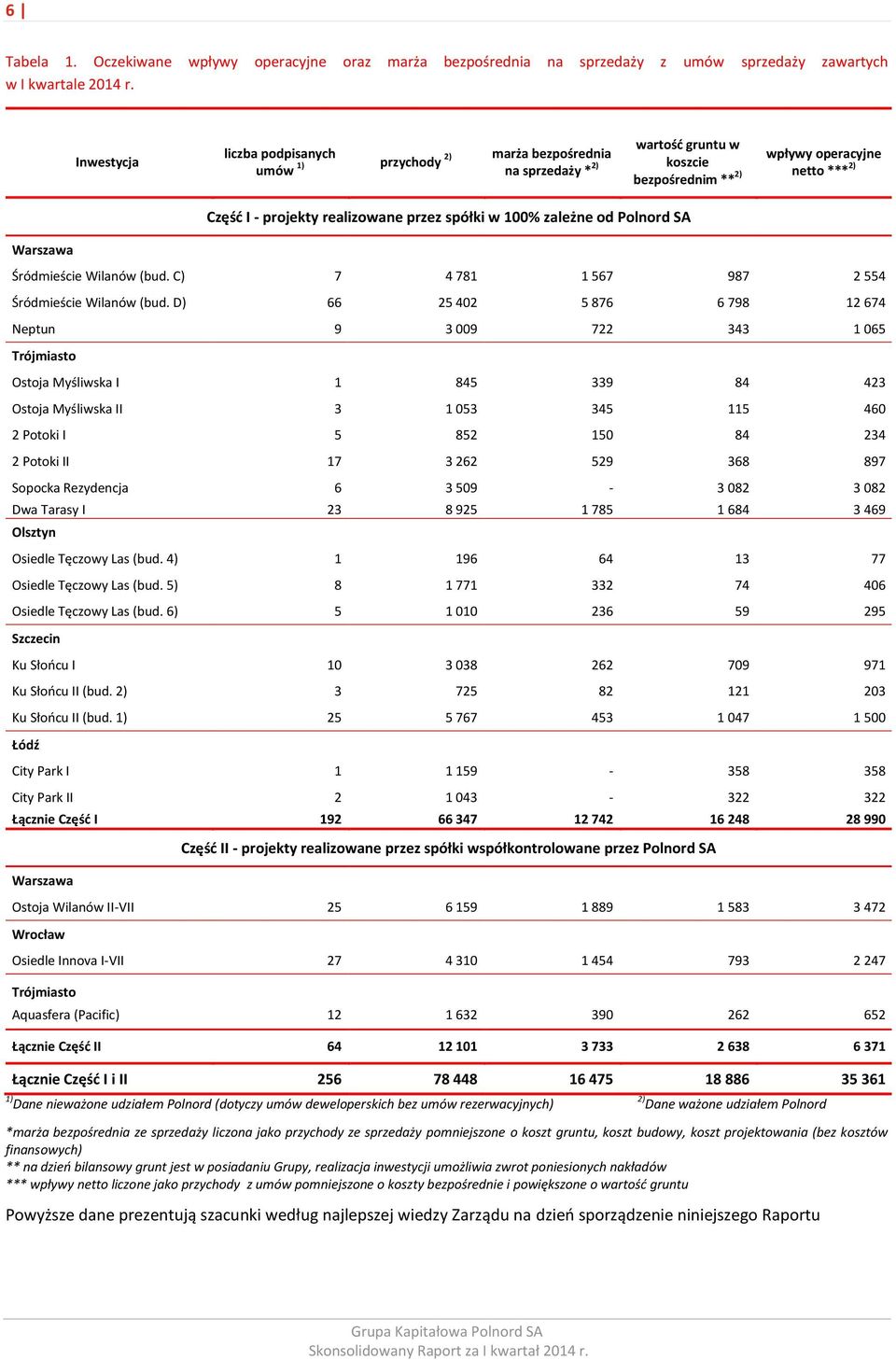 spółki w 100% zależne od Polnord SA Warszawa Śródmieście Wilanów (bud. C) 7 4 781 1 567 987 2 554 Śródmieście Wilanów (bud.