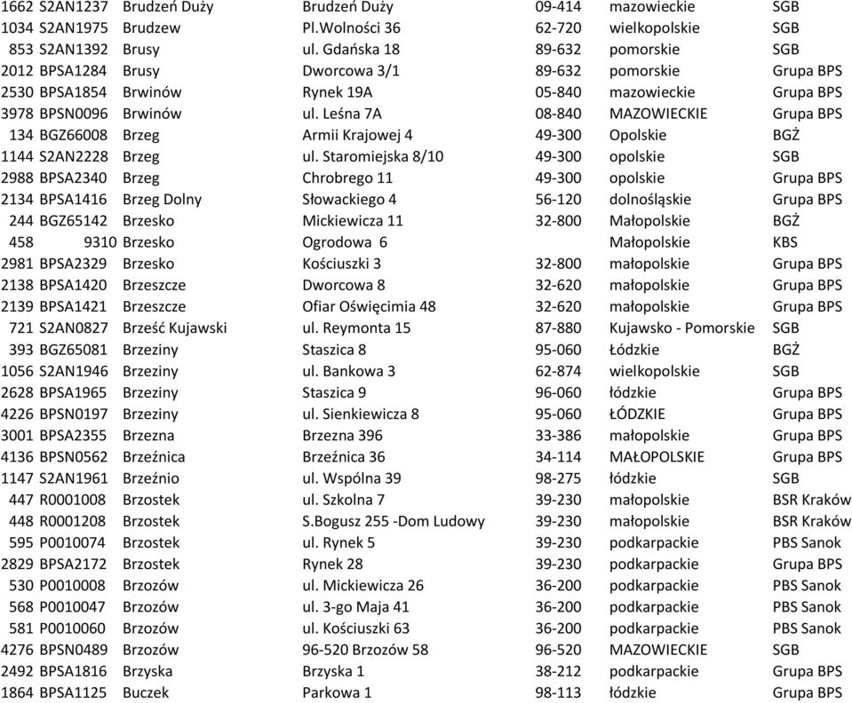 Leśna 7A 08-840 MAZOWIECKIE Grupa BPS 134 BGZ66008 Brzeg Armii Krajowej 4 49-300 Opolskie BGŻ 1144 S2AN2228 Brzeg ul.
