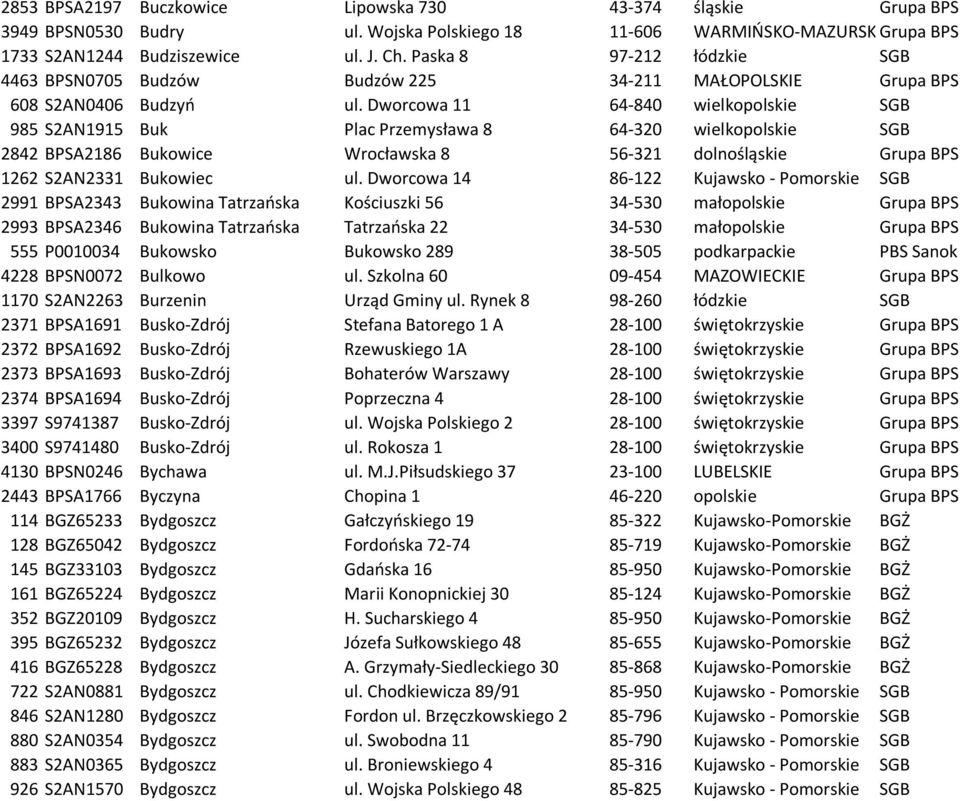 Dworcowa 11 64-840 wielkopolskie SGB 985 S2AN1915 Buk Plac Przemysława 8 64-320 wielkopolskie SGB 2842 BPSA2186 Bukowice Wrocławska 8 56-321 dolnośląskie Grupa BPS 1262 S2AN2331 Bukowiec ul.