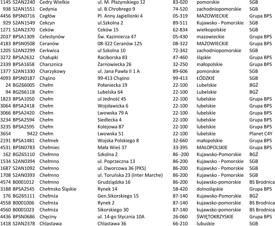 Kazimierza 47 05-430 mazowieckie Grupa BPS 4183 BPSN0508 Ceranów 08-322 Ceranów 125 08-322 MAZOWIECKIE Grupa BPS 1205 S2AN2299 Cerkwica ul Szkolna 10 72-342 zachodniopomorskie SGB 3272 BPSA2632