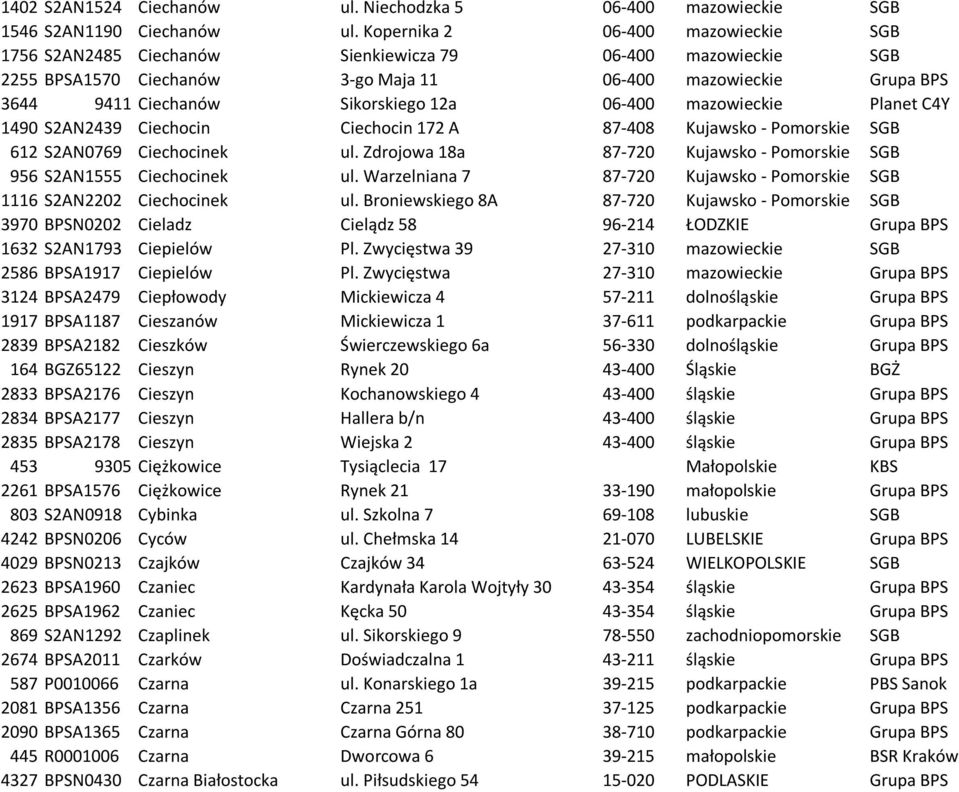 06-400 mazowieckie Planet C4Y 1490 S2AN2439 Ciechocin Ciechocin 172 A 87-408 Kujawsko - Pomorskie SGB 612 S2AN0769 Ciechocinek ul.