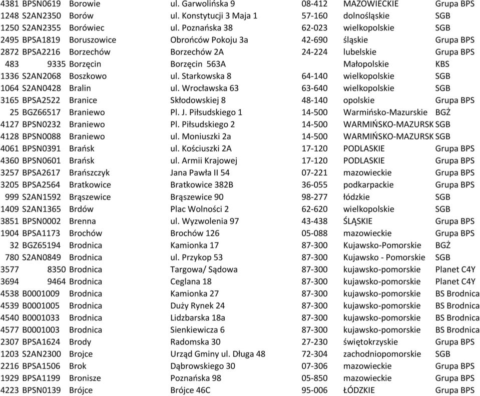 563A Małopolskie KBS 1336 S2AN2068 Boszkowo ul. Starkowska 8 64-140 wielkopolskie SGB 1064 S2AN0428 Bralin ul.