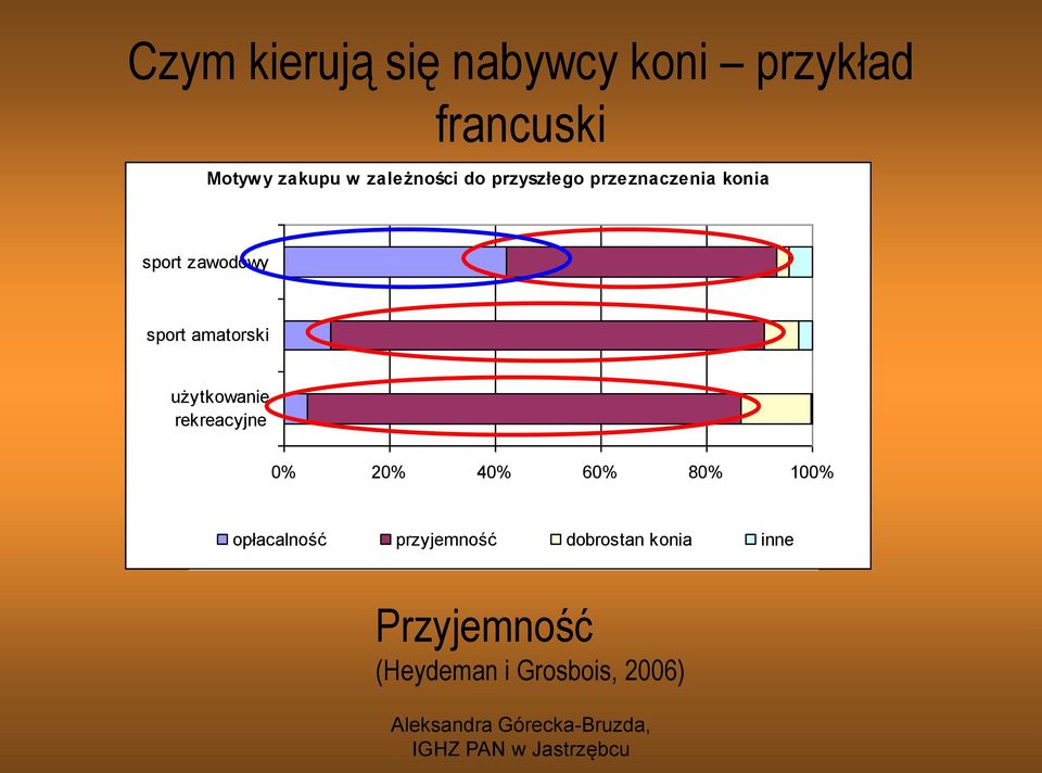 amatorski użytkowanie rekreacyjne 0% 20% 40% 60% 80% 100%