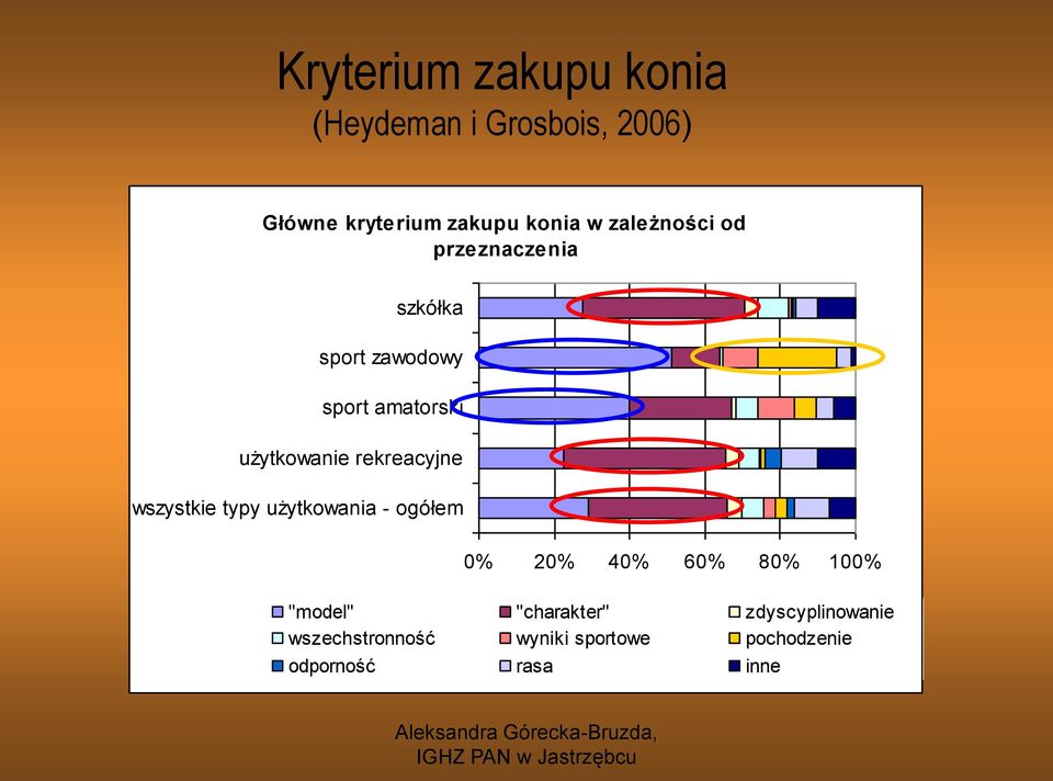 rekreacyjne wszystkie typy użytkowania - ogółem 0% 20% 40% 60% 80% 100% "model"