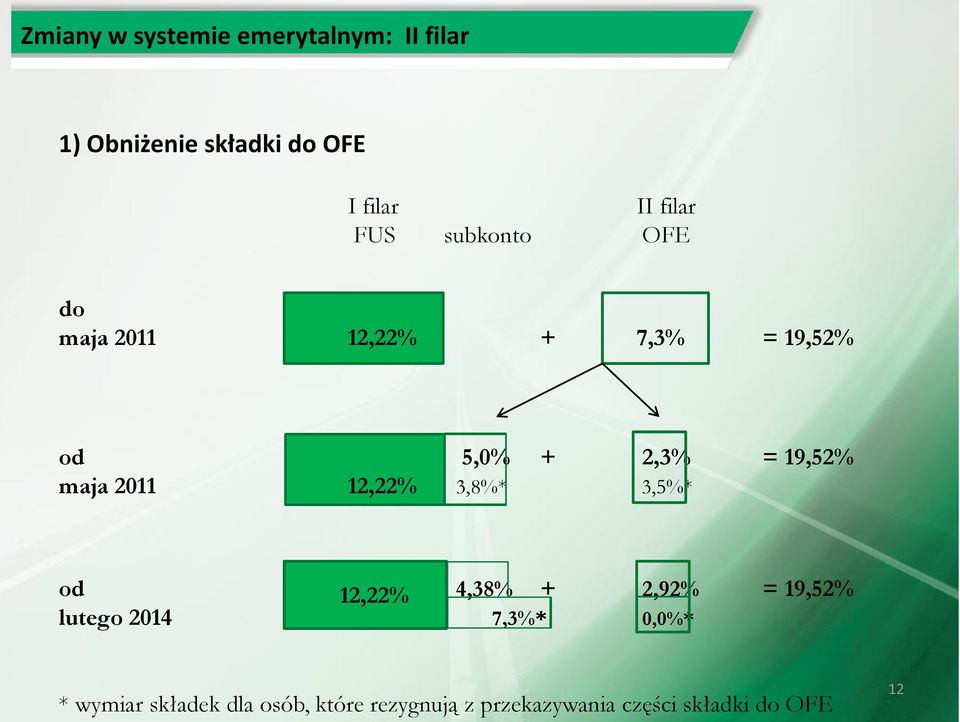 maja 2011 12,22% 3,8%* 3,5%* od 12,22% 4,38% + 2,92% = 19,52% lutego 2014 7,3%*