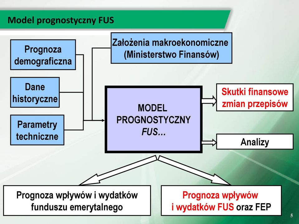 PROGNOSTYCZNY FUS Skutki finansowe zmian przepisów Analizy Prognoza