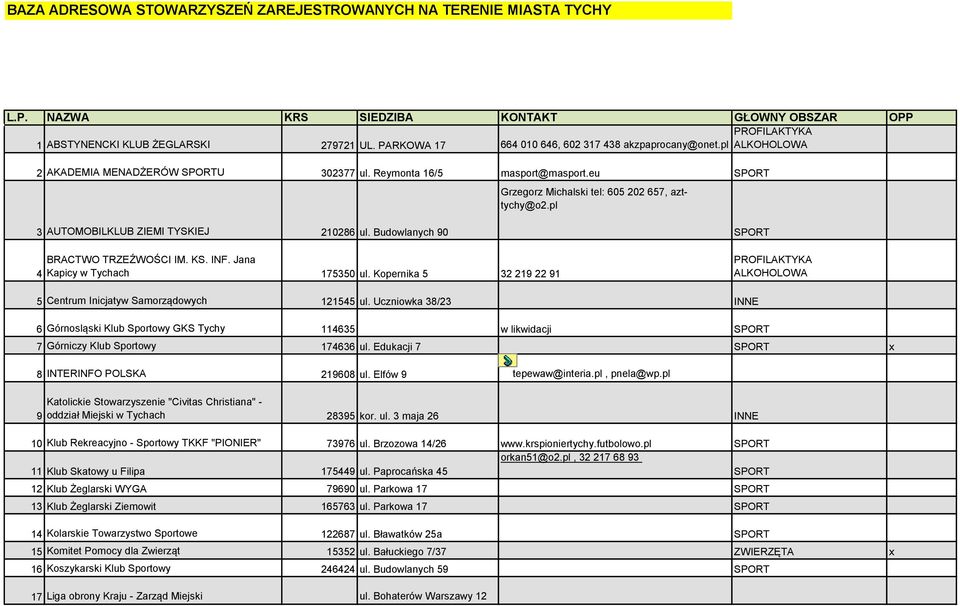 pl 3 AUTOMOBILKLUB ZIEMI TYSKIEJ 210286 ul. Budowlanych 90 4 BRACTWO TRZEŹWOŚCI IM. KS. INF. Jana Kapicy w Tychach 175350 ul.