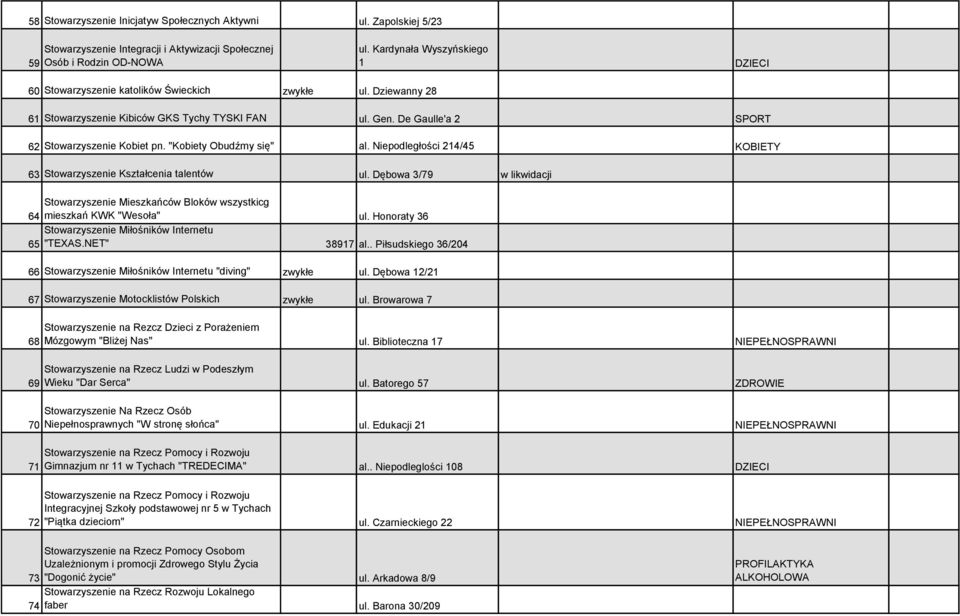"Kobiety Obudźmy się" al. Niepodległości 214/45 KOBIETY 63 Stowarzyszenie Kształcenia talentów ul. Dębowa 3/79 w likwidacji Stowarzyszenie Mieszkańców Bloków wszystkicg 64 mieszkań KWK "Wesoła" ul.