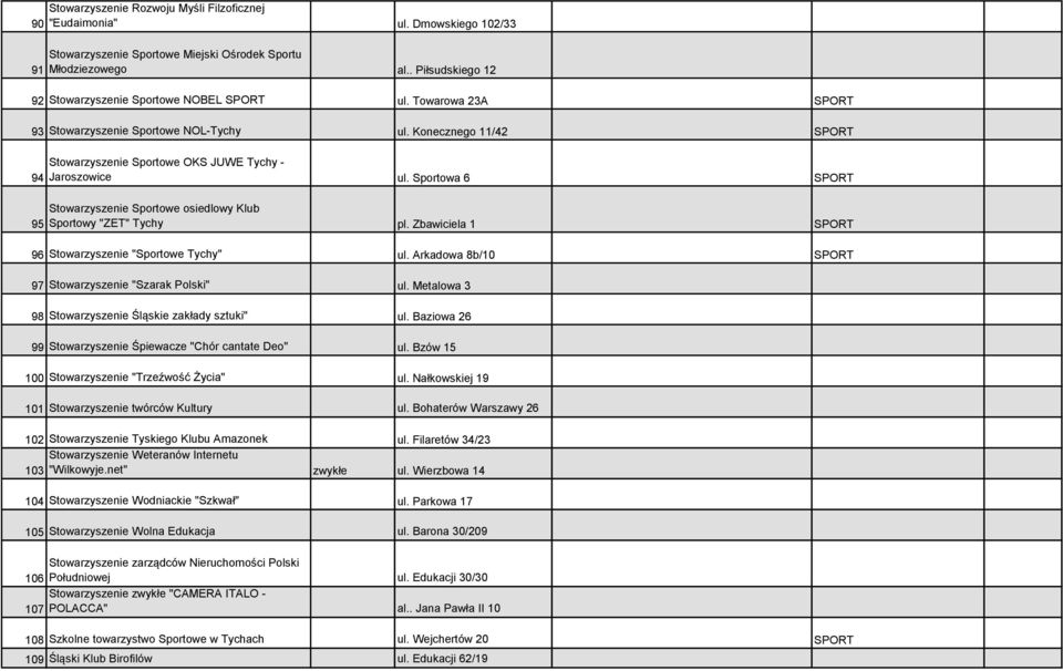 Konecznego 11/42 SPORT 94 95 Stowarzyszenie Sportowe OKS JUWE Tychy - Jaroszowice ul. Sportowa 6 SPORT Stowarzyszenie Sportowe osiedlowy Klub Sportowy "ZET" Tychy pl.