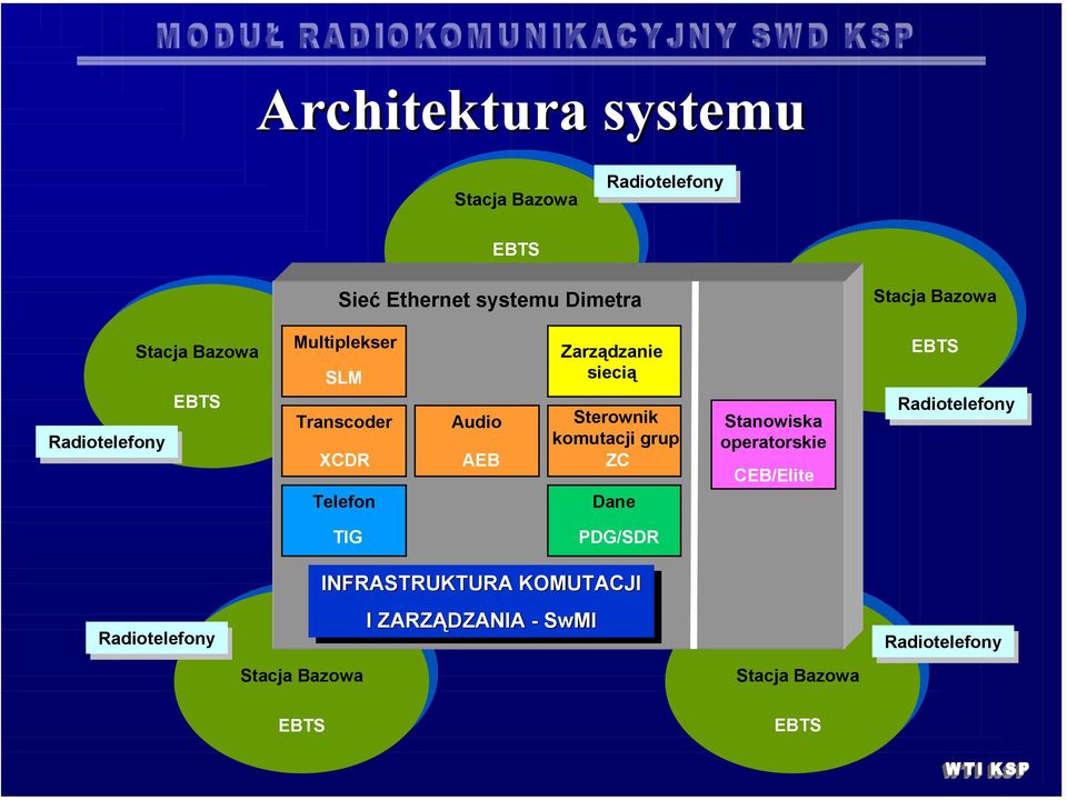 Sterownik komutacji grup ZC Dane Stanowiska operatorskie CEB/Elite EBTS Radiotelefony TIG PDG/SDR