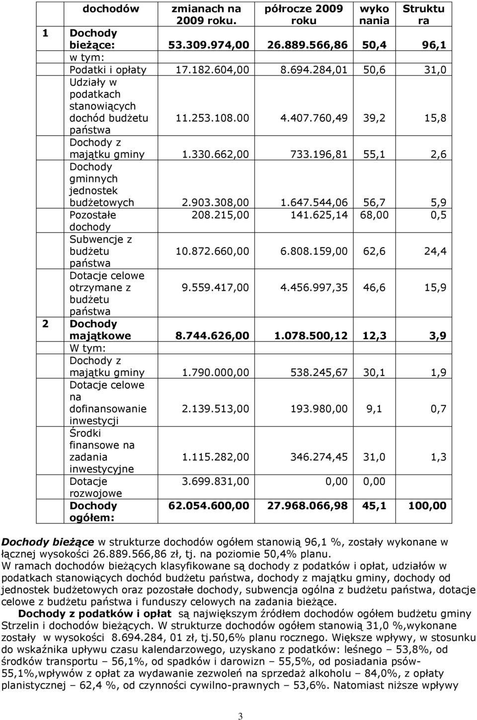 196,81 55,1 2,6 Dochody gminnych jednostek budżetowych 2.903.308,00 1.647.544,06 56,7 5,9 Pozostałe 208.215,00 141.625,14 68,00 0,5 dochody Subwencje z budżetu 10.872.660,00 6.808.