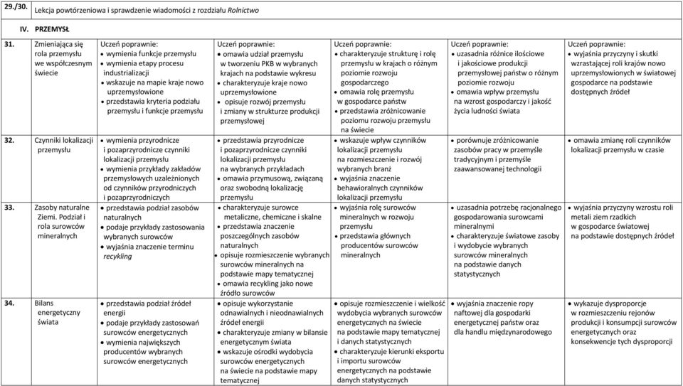 Bilans energetyczny wymienia funkcje przemysłu wymienia etapy procesu industrializacji wskazuje na mapie kraje nowo uprzemysłowione przedstawia kryteria podziału przemysłu i funkcje przemysłu